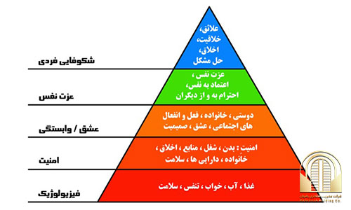 ایجاد انگیزه در کارکنان